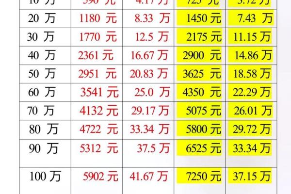 130万贷款30年月供