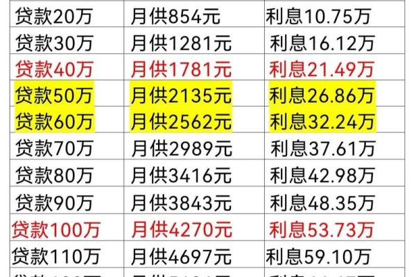 130万贷款30年月供
