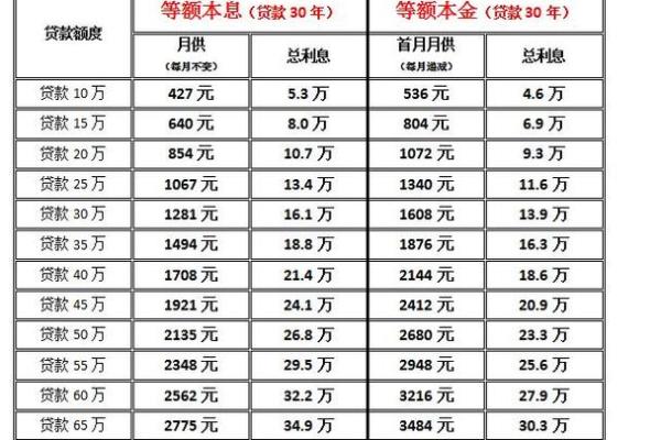 贷款3万一年利息多少