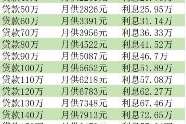 房贷50万20年月供多少