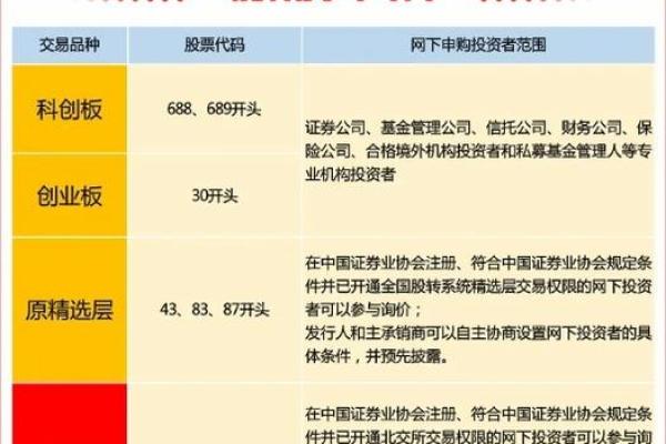 购买科创板要有什么要求