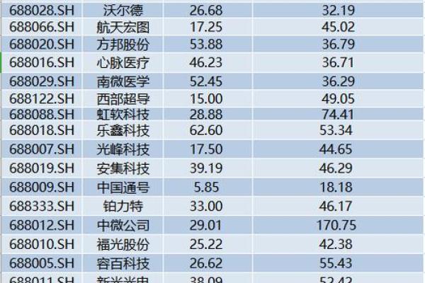 科创板和创投区别