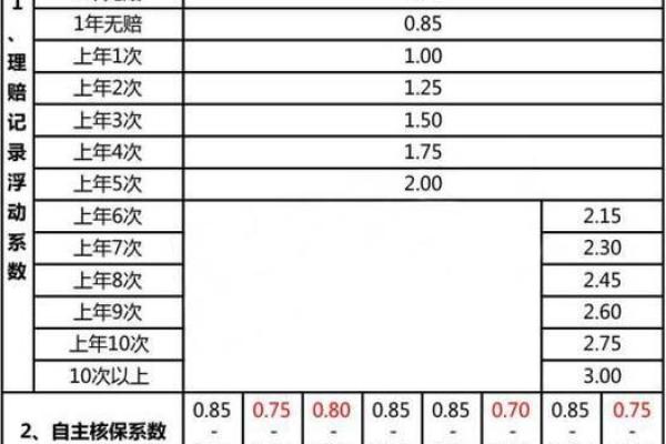 车辆出险一次第二年保费如何变化