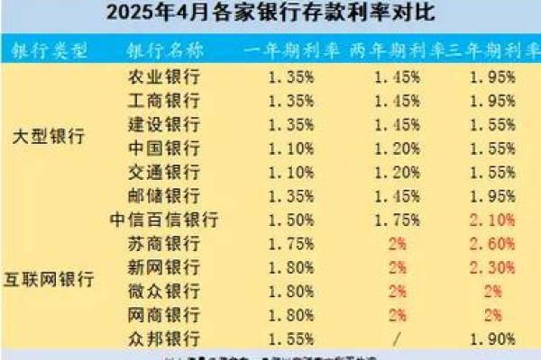 存钱存什么银行利息高