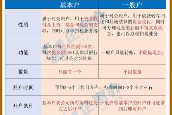 单位银行结算账户按用途分类