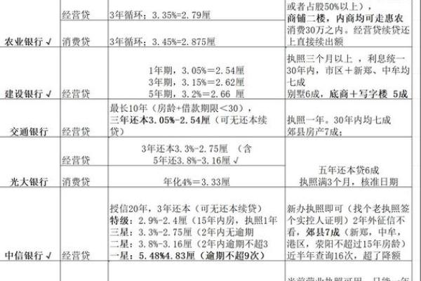 商业房抵押贷款能贷多少