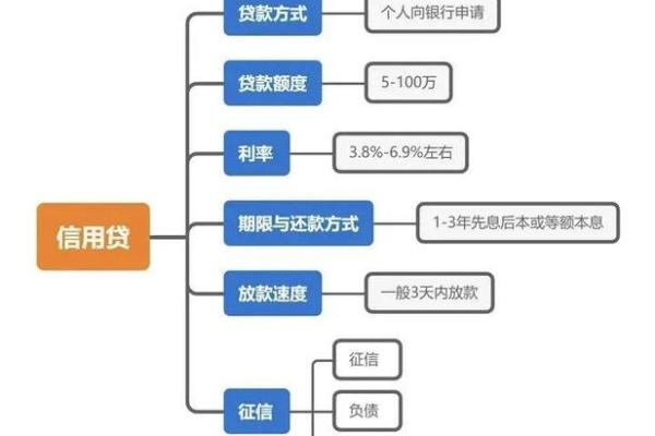 个人信用循环贷款是什么意思