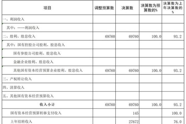 调整预算数是什么意思