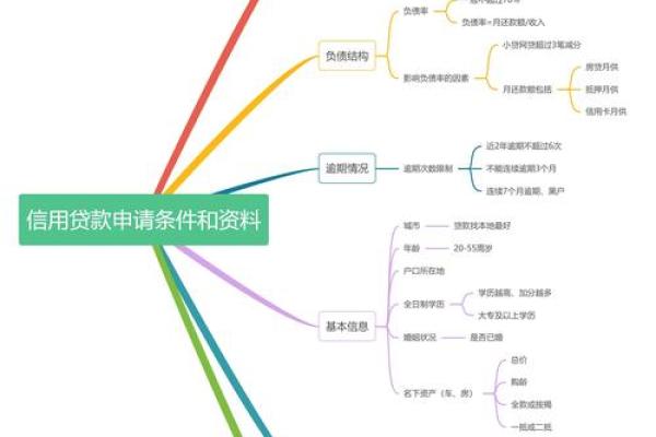 贷款的基本要求