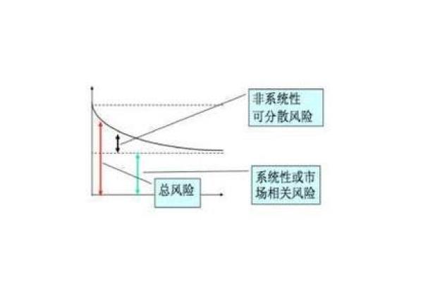 风险与收益的关系