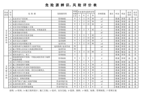 风险评估等级