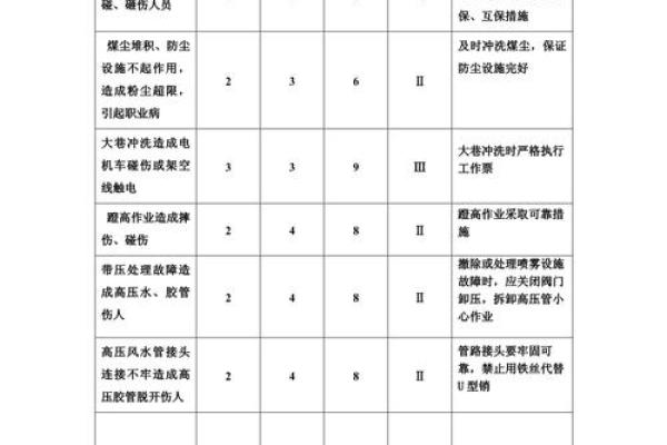 风险评估等级