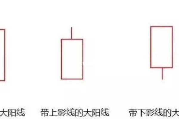 大阳线大阴线怎么看