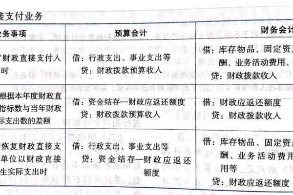 财政直接支付与授权支付的区别