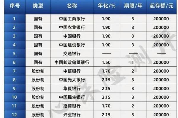 300万存银行一年利息多少