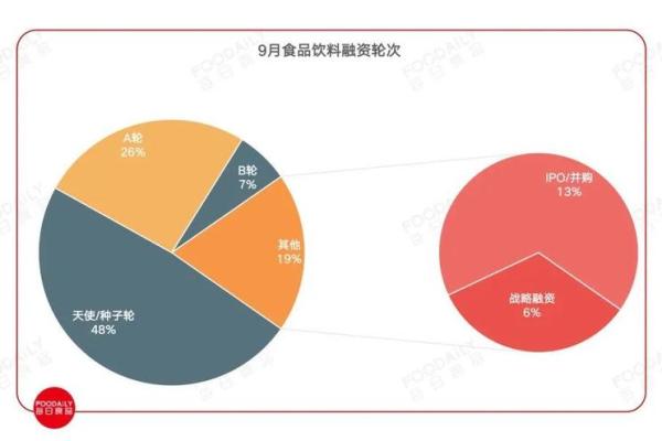 a轮融资离上市多远