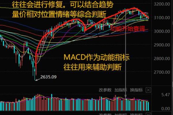 macd两条线什么意思