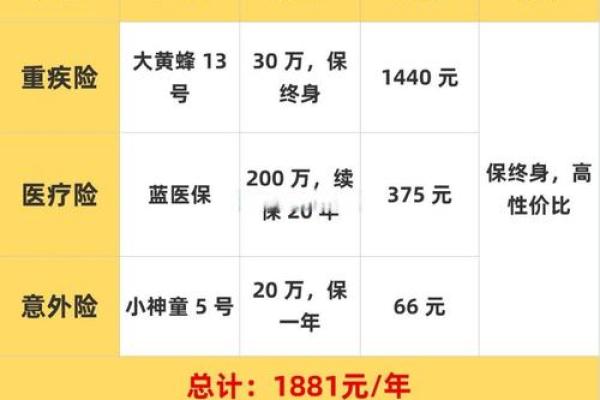 保额和保费的区别