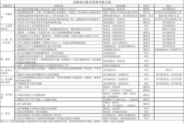 仓库kpi考核三大指标