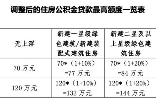 50岁公积金能贷款多少