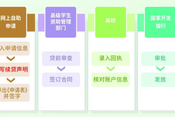 大学生助学贷款续贷流程