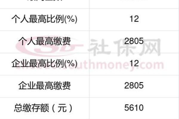 公积金缴纳比例是5%还是12%是如何决定的