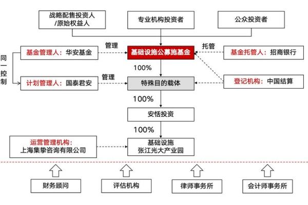 reits基金是什么意思
